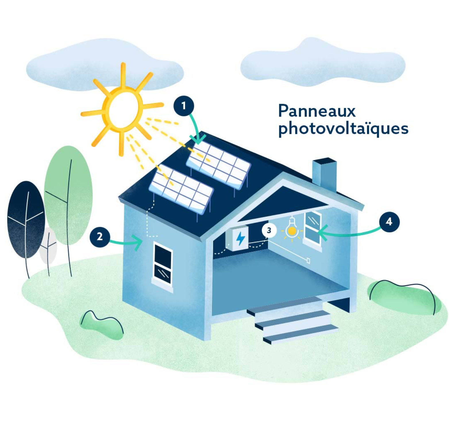 Comprenez le processus de conversion de l'énergie solaire en électricité utilisable Schéma du fonctionnement des panneaux photovoltaïques